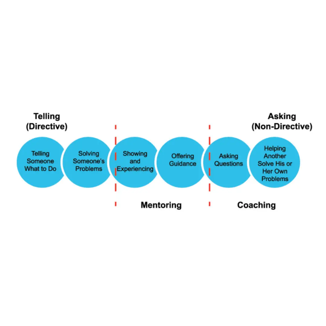 Mentoring supporting people